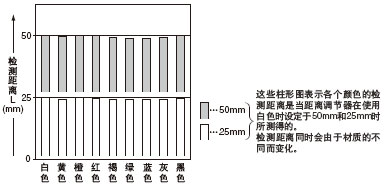 颜色(50×50mm彩色图纸)和检测距离间的相互关系
