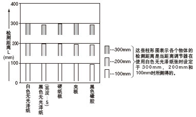 材质(50×50mm)和检测距离间的相互关系