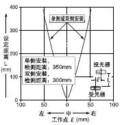 带狭缝透光罩(φ 1.5mm)的平行移动特性