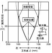 带狭缝透光罩(φ 1.5 mm)的平行移动特性