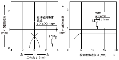 当检测物体尺寸小于标准尺寸(铁板5×5×t1mm)时，检测范围如左图所示缩短。