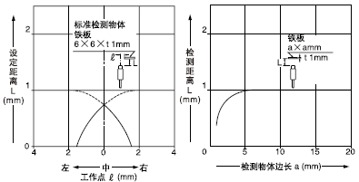 当检测物体尺寸小于标准尺寸(铁板6×6×t1mm)时，检测范围如左图所示缩短。