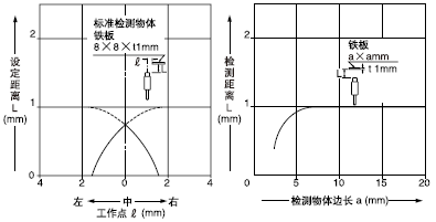 当检测物体尺寸小于标准尺寸(铁板8×8×t1mm)时，检测范围如左图所示缩短。