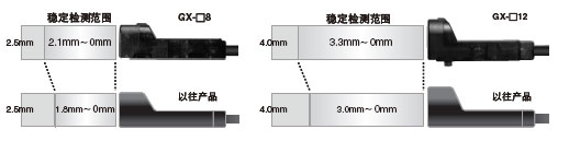 GX-□8：2.1mm (最大工作距离2.5mm) GX-□12：3.3mm (最大工作距离4.0mm)